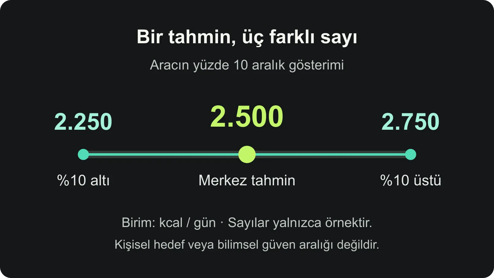 2.500 kcal merkez tahmininin yüzde 10 altındaki 2.250 ve üstündeki 2.750 kcal değerlerini gösteren örnek şema